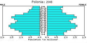 piramide de poblacion de polonia